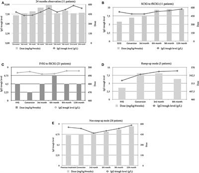 Facilitated Subcutaneous Immunoglobulin Replacement Therapy in Clinical Practice: A Two Center, Long-Term Retrospective Observation in Adults With Primary Immunodeficiencies